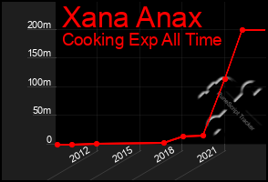 Total Graph of Xana Anax