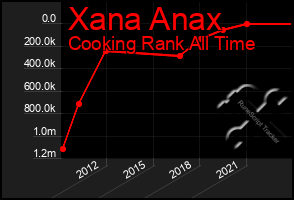 Total Graph of Xana Anax