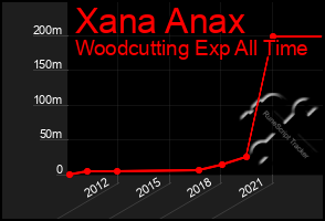 Total Graph of Xana Anax