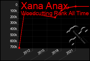 Total Graph of Xana Anax