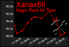 Total Graph of Xanax69