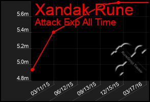 Total Graph of Xandak Rune