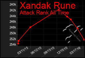 Total Graph of Xandak Rune