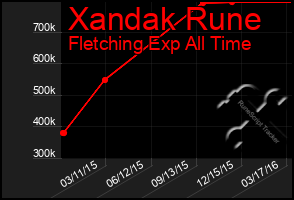 Total Graph of Xandak Rune