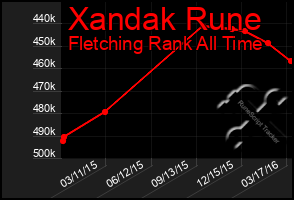 Total Graph of Xandak Rune