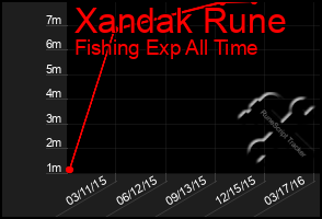 Total Graph of Xandak Rune