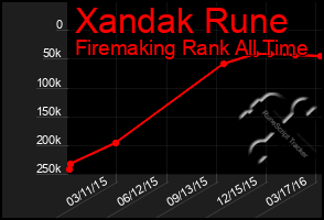 Total Graph of Xandak Rune