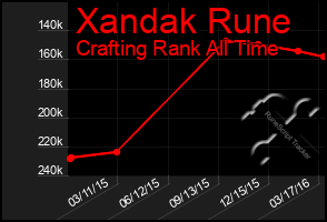 Total Graph of Xandak Rune
