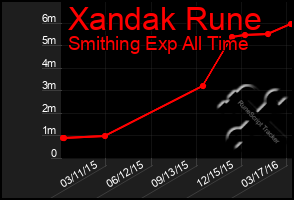 Total Graph of Xandak Rune