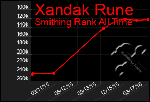 Total Graph of Xandak Rune