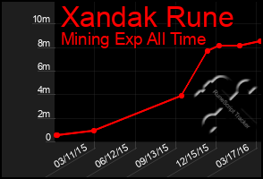 Total Graph of Xandak Rune