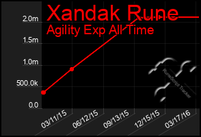 Total Graph of Xandak Rune