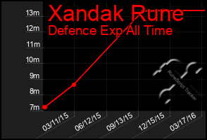 Total Graph of Xandak Rune