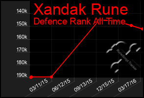 Total Graph of Xandak Rune