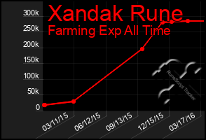 Total Graph of Xandak Rune