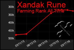 Total Graph of Xandak Rune