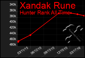 Total Graph of Xandak Rune