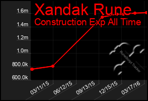 Total Graph of Xandak Rune