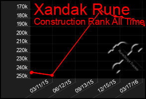 Total Graph of Xandak Rune