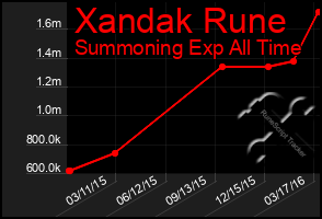 Total Graph of Xandak Rune