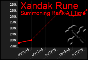 Total Graph of Xandak Rune