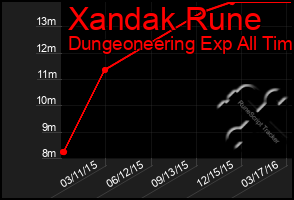 Total Graph of Xandak Rune