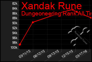 Total Graph of Xandak Rune