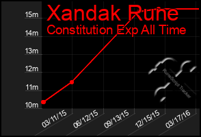 Total Graph of Xandak Rune
