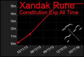 Total Graph of Xandak Rune