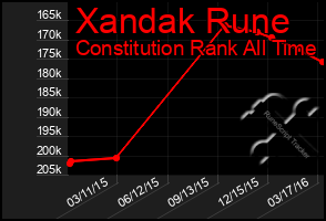 Total Graph of Xandak Rune