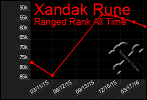 Total Graph of Xandak Rune