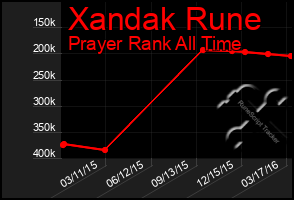 Total Graph of Xandak Rune