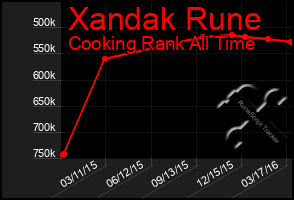 Total Graph of Xandak Rune