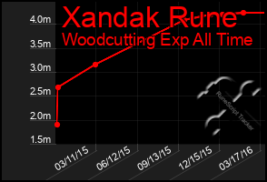 Total Graph of Xandak Rune