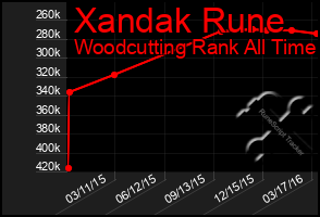 Total Graph of Xandak Rune