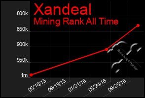 Total Graph of Xandeal
