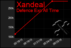 Total Graph of Xandeal
