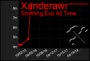 Total Graph of Xanderawr