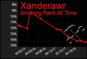 Total Graph of Xanderawr