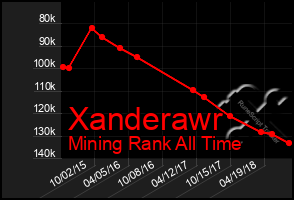 Total Graph of Xanderawr