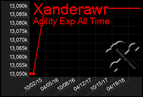 Total Graph of Xanderawr