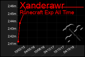 Total Graph of Xanderawr