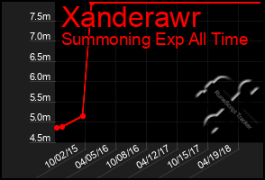 Total Graph of Xanderawr