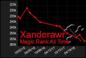 Total Graph of Xanderawr