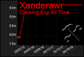 Total Graph of Xanderawr