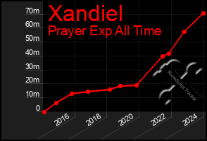 Total Graph of Xandiel