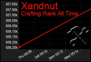 Total Graph of Xandnut