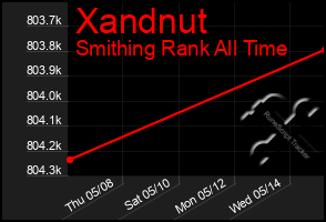 Total Graph of Xandnut