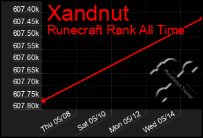 Total Graph of Xandnut