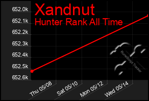 Total Graph of Xandnut